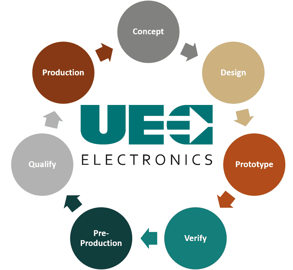 Concept, design, prototype, verify, pre-production, qualify, production UEC Electronics